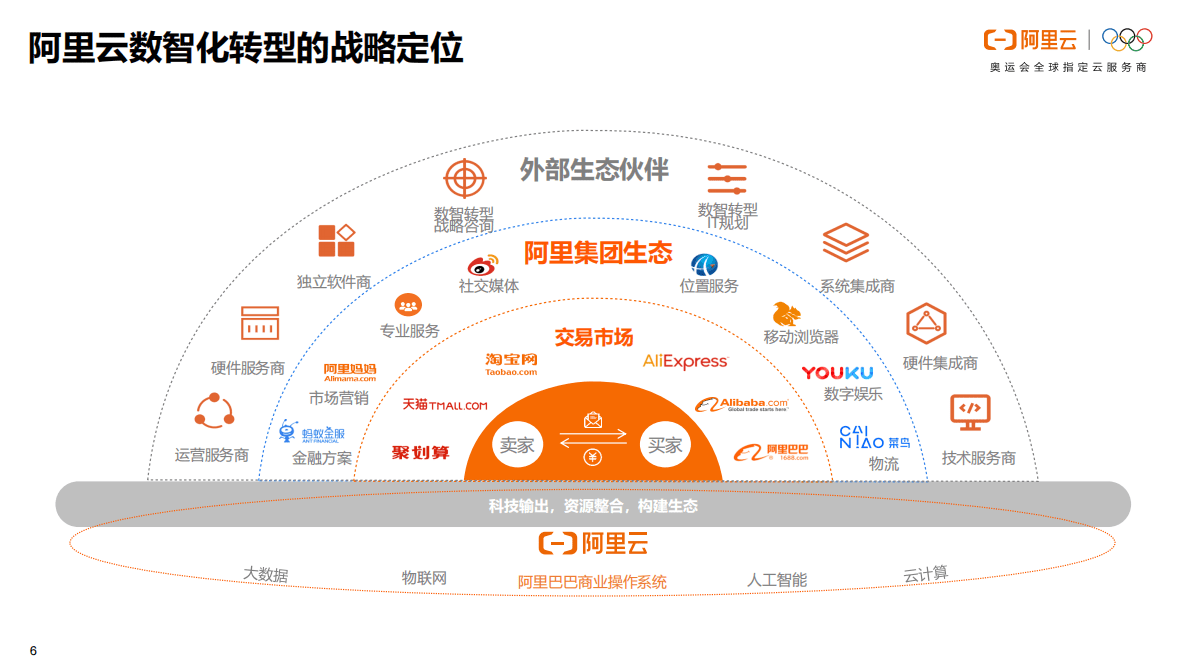 阿里云：快消行业数智化转型解决方案 第6页