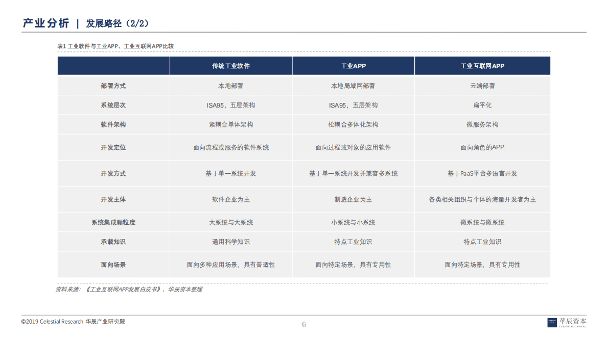 华辰资本：工业互联网深度研究报告之SaaS 第6页
