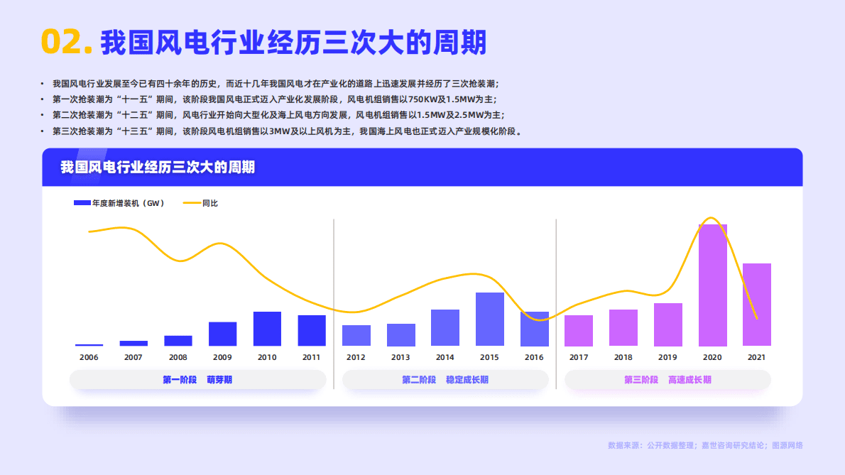 嘉世咨询：2022风电行业简析报告 第3页