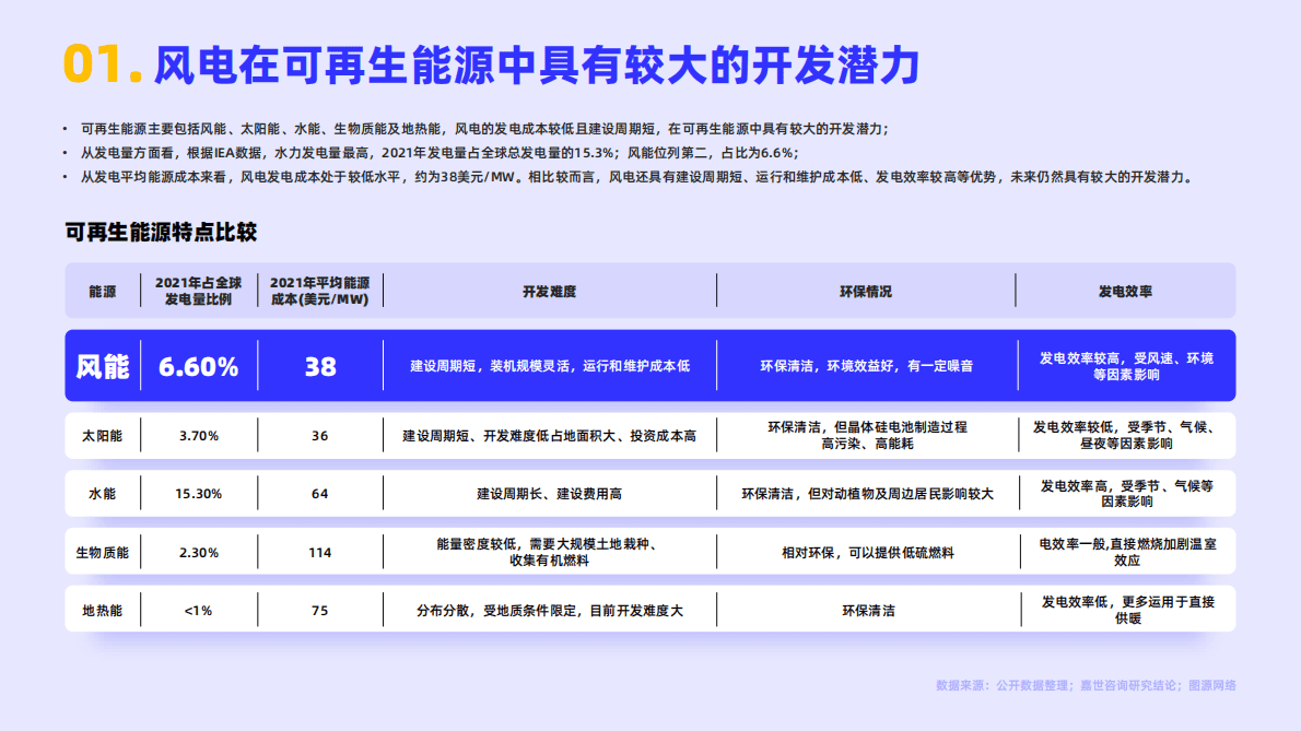 嘉世咨询：2022风电行业简析报告 第2页