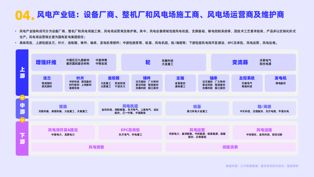 嘉世咨询：2022风电行业简析报告 第5页