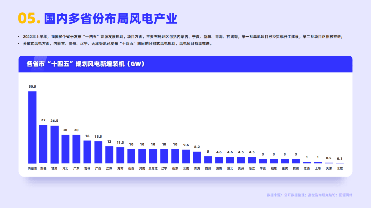 嘉世咨询：2022风电行业简析报告 第6页