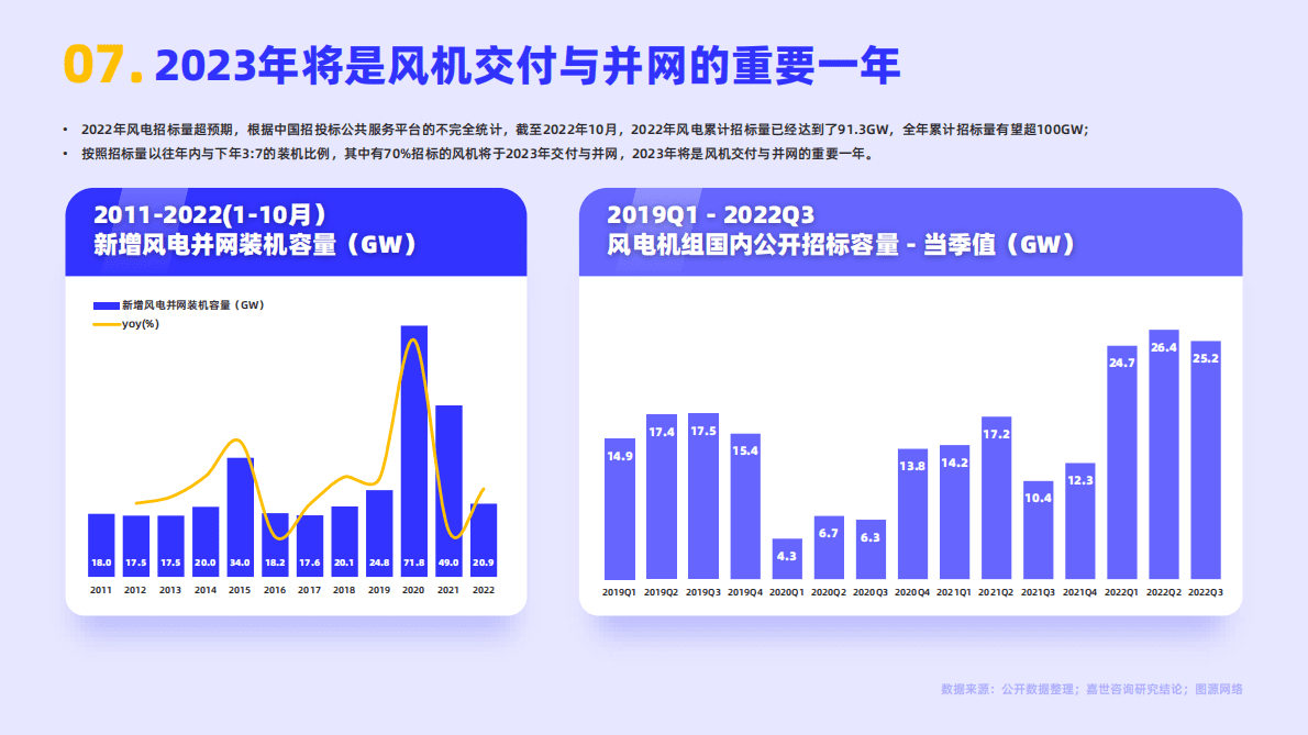 嘉世咨询：2022风电行业简析报告 第8页