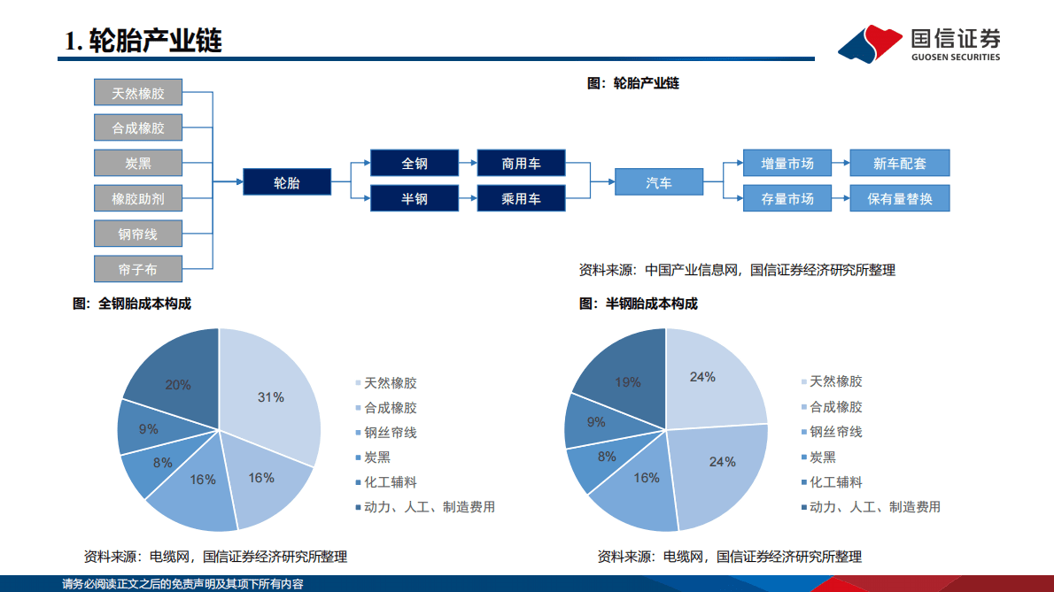 轮胎行业研究框架及投资观点 第5页