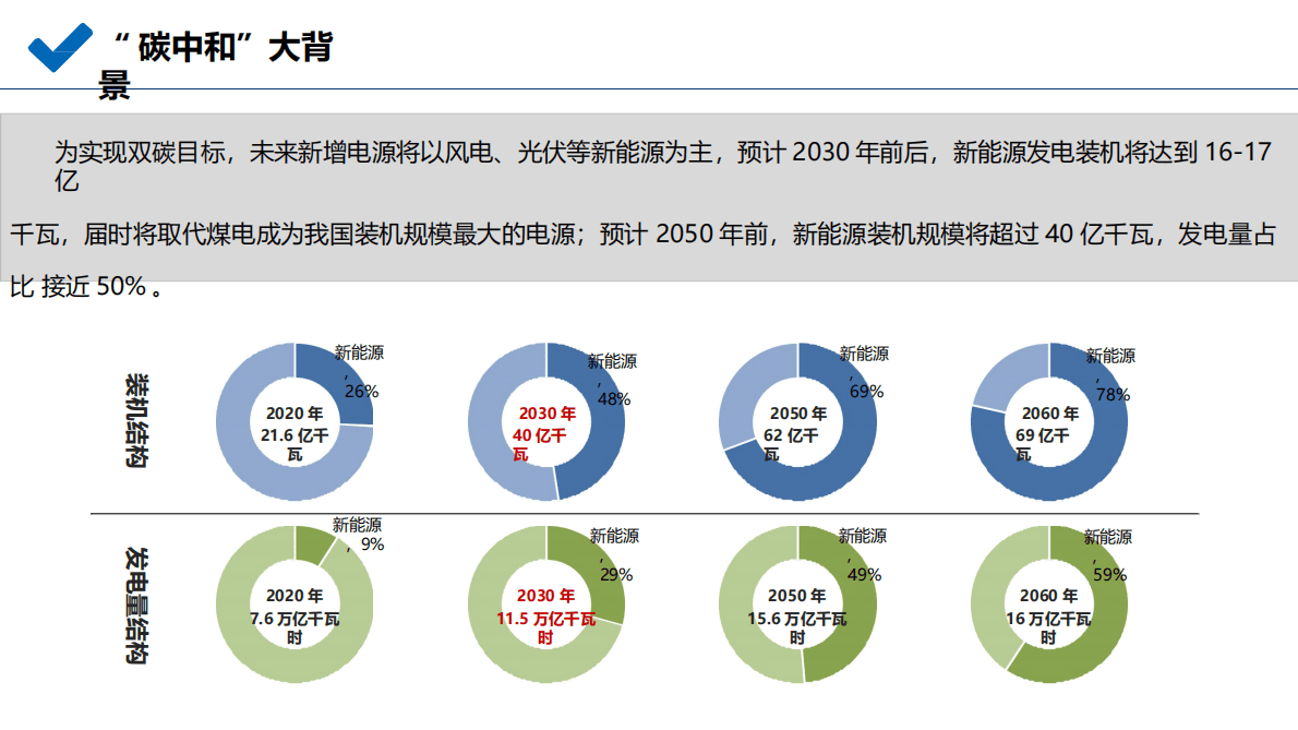 新型储能投资机会及独立储能电站收益分析报告 第3页