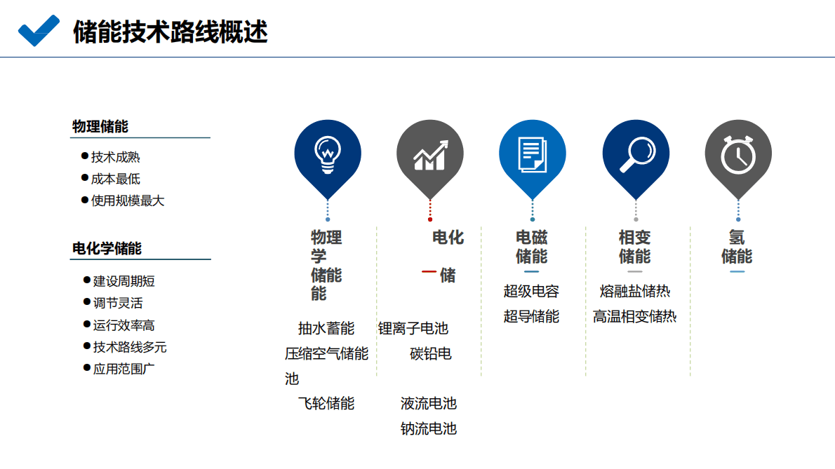新型储能投资机会及独立储能电站收益分析报告 第6页