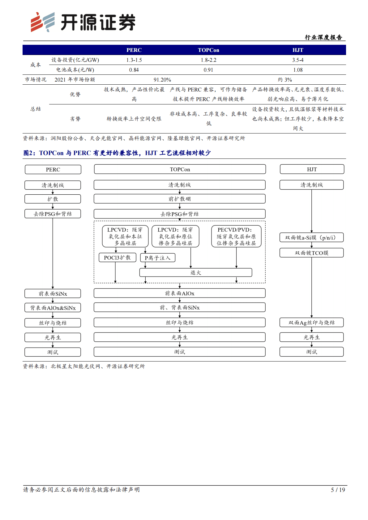 异质结行业深度报告：HJT系列报告一：商业模式有望跑通，出货量有望快速增长 第5页