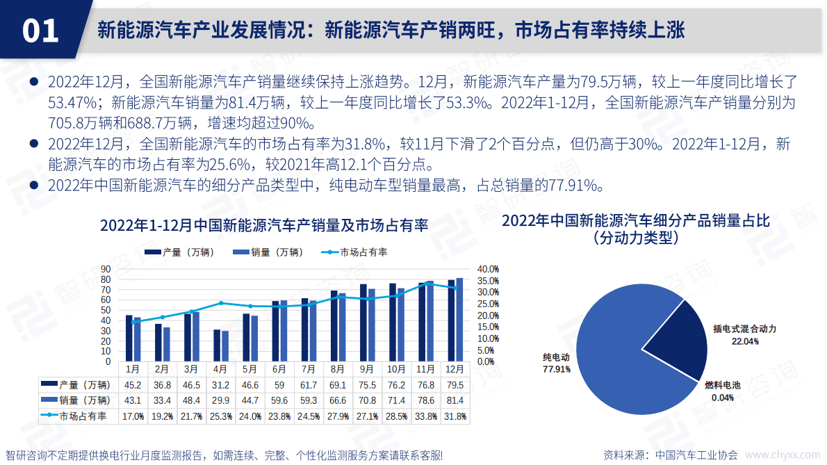 智研咨询：2022年12月中国换电服务产业动态监测 第4页