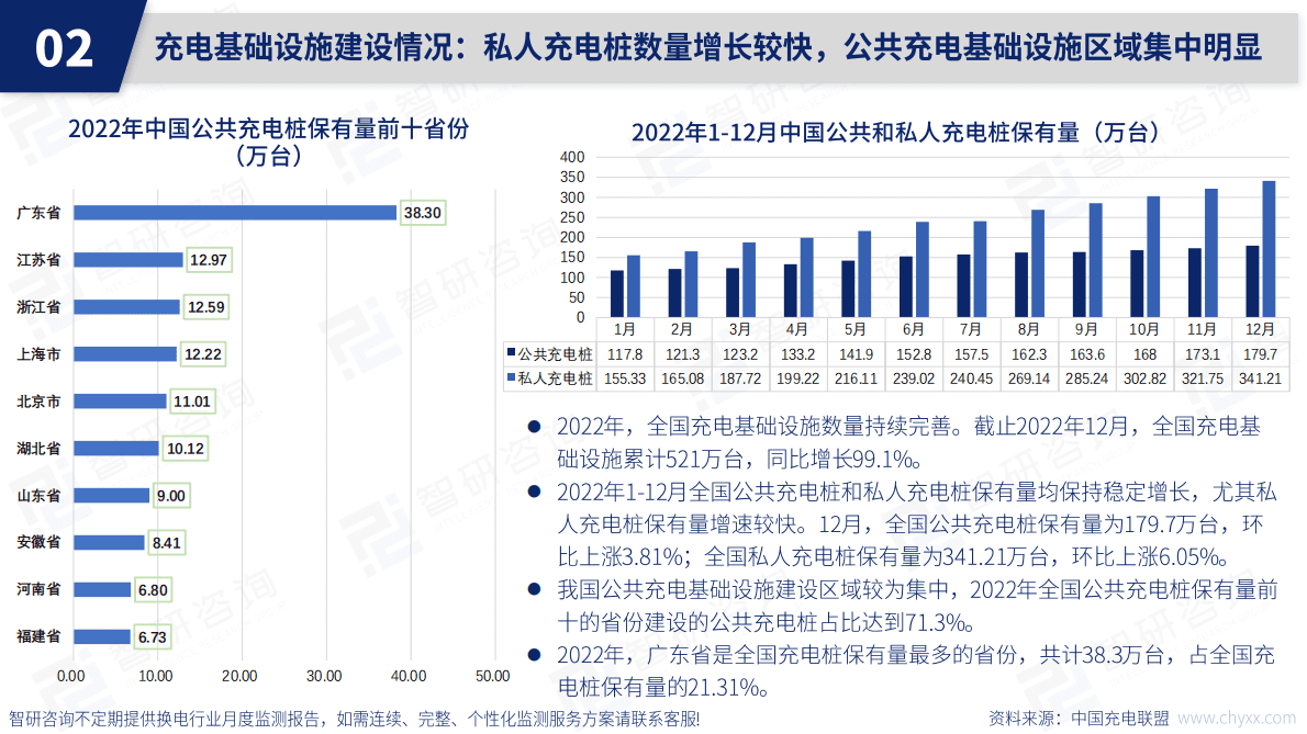 智研咨询：2022年12月中国换电服务产业动态监测 第5页