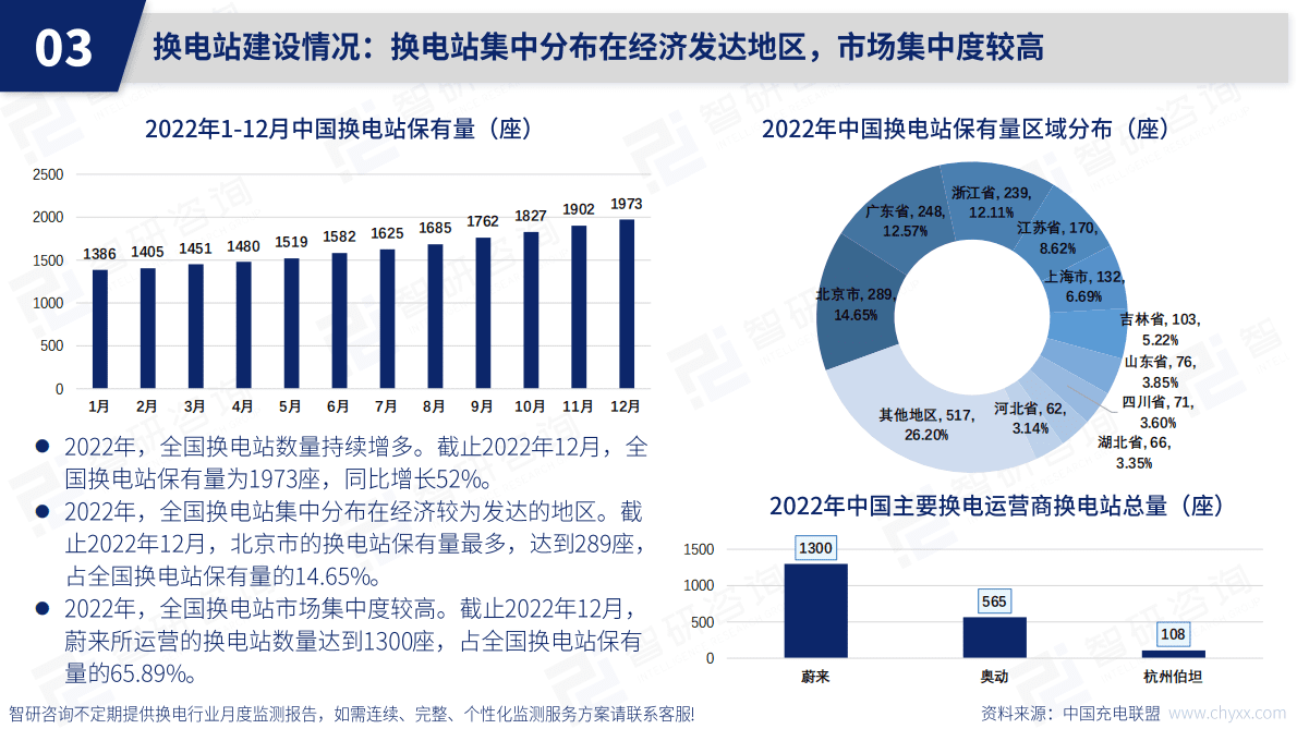 智研咨询：2022年12月中国换电服务产业动态监测 第6页