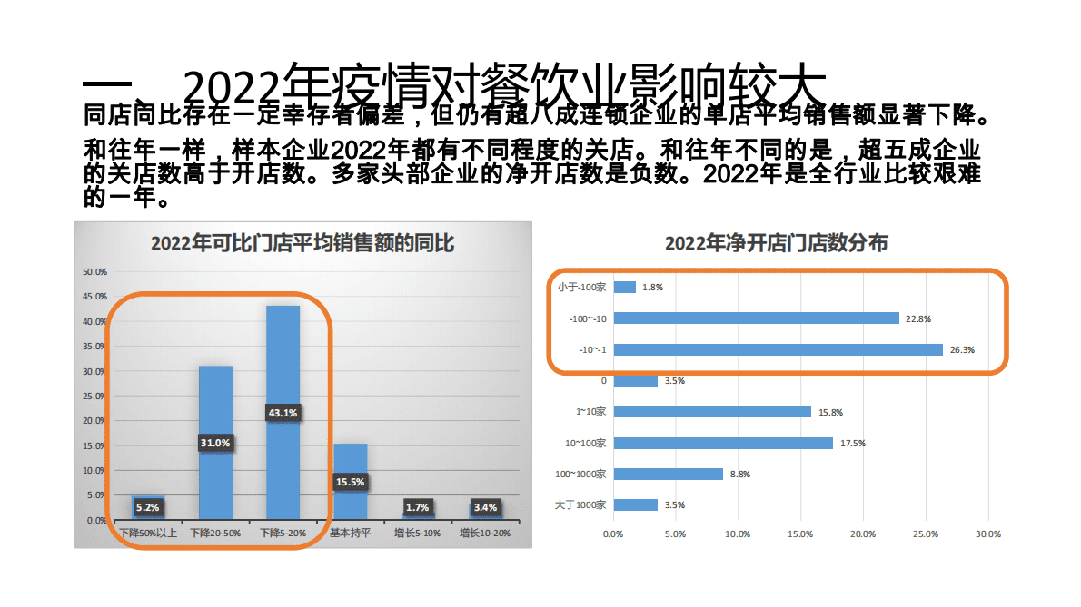 中国连锁经营协会：2022-2023餐饮调查快报 第6页