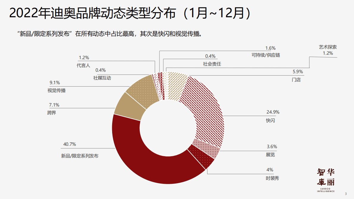 华丽智库：奢侈品牌年度系列报告之迪奥的2022 第4页