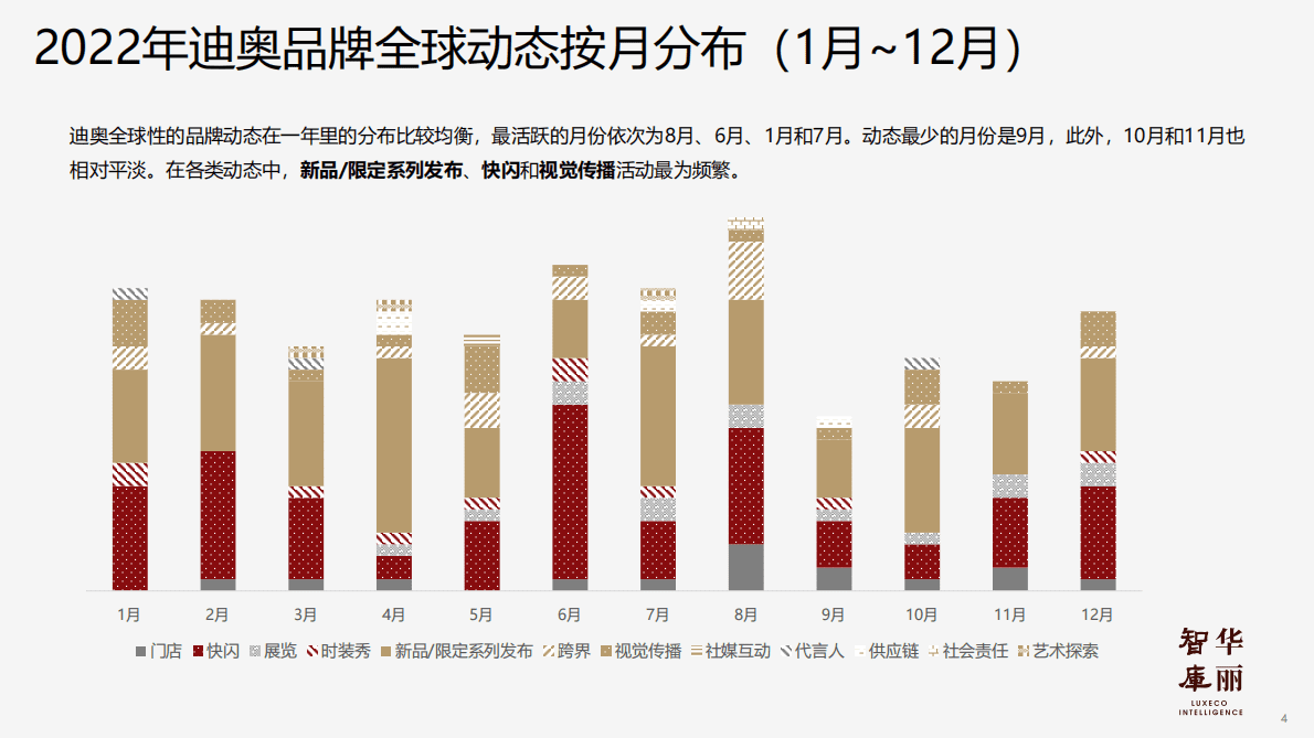 华丽智库：奢侈品牌年度系列报告之迪奥的2022 第5页