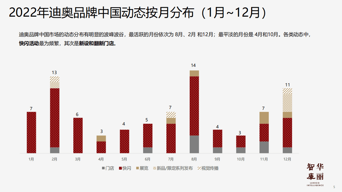 华丽智库：奢侈品牌年度系列报告之迪奥的2022 第6页