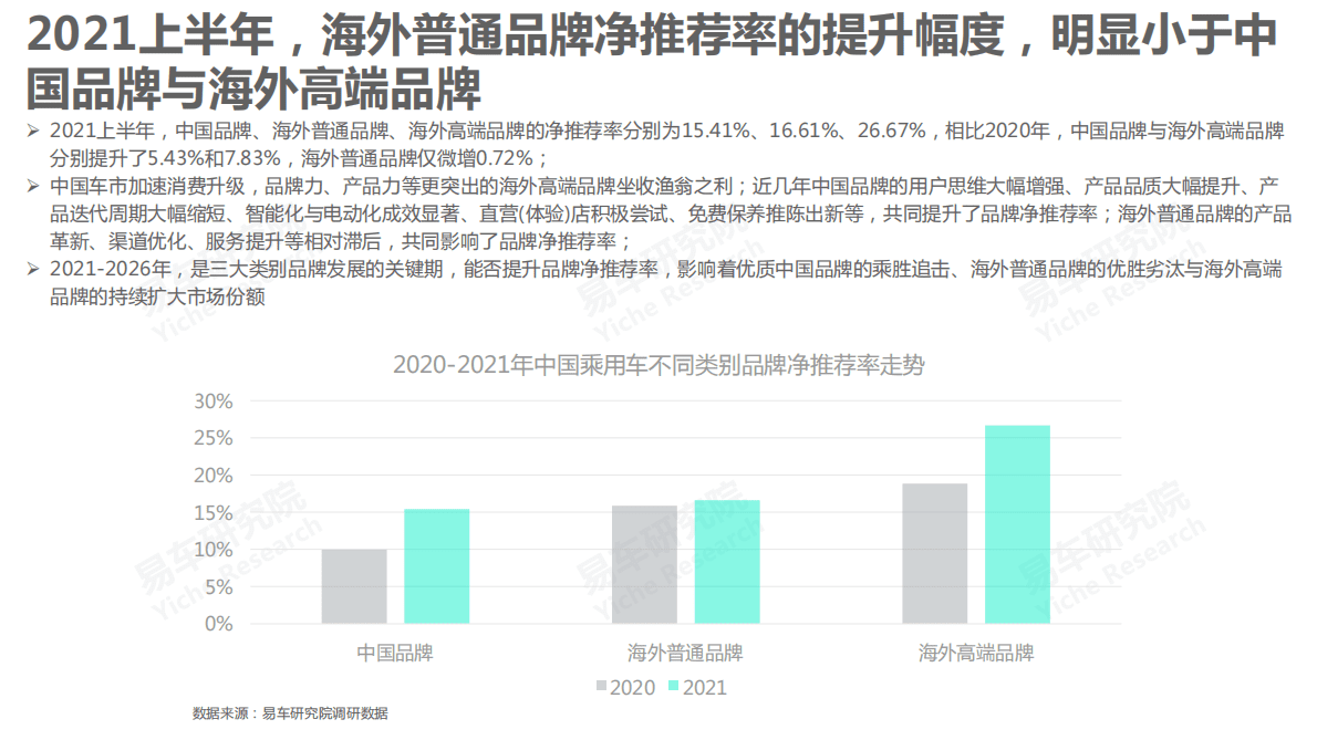 易车研究院：中国乘用车品牌净推荐率洞察报告(2021版) 第5页