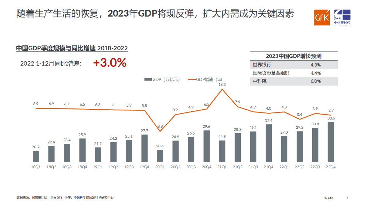 GfK：新形势下的家电零售暨2022年家电市场总结 第4页