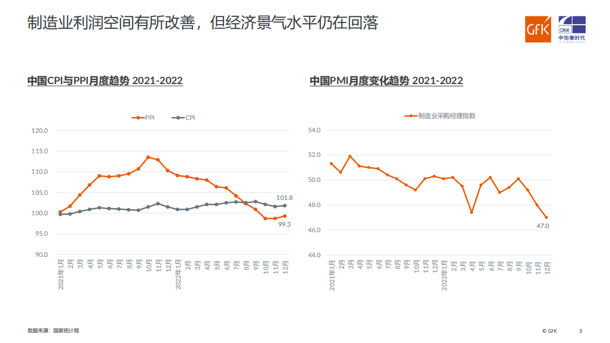 GfK：新形势下的家电零售暨2022年家电市场总结 第5页