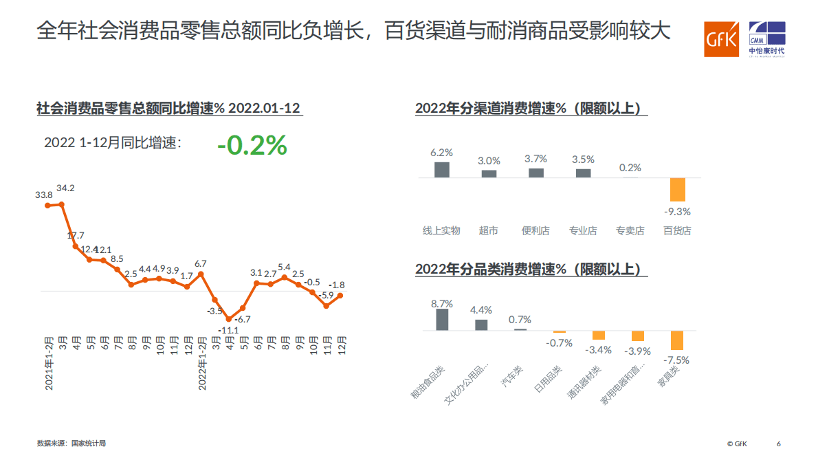 GfK：新形势下的家电零售暨2022年家电市场总结 第6页