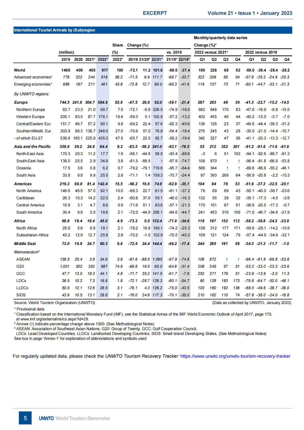 联合国世界旅游组织：2023年全球旅游业晴雨表【英文版】 第5页
