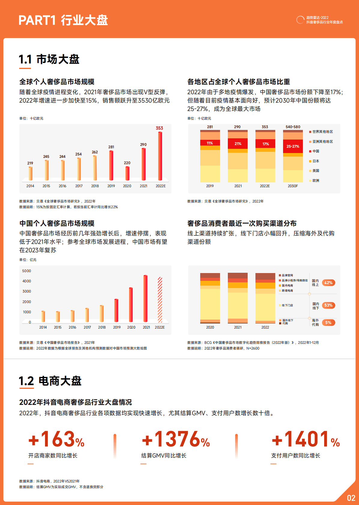 巨量算数：2022抖音奢侈品行业年度盘点 第3页