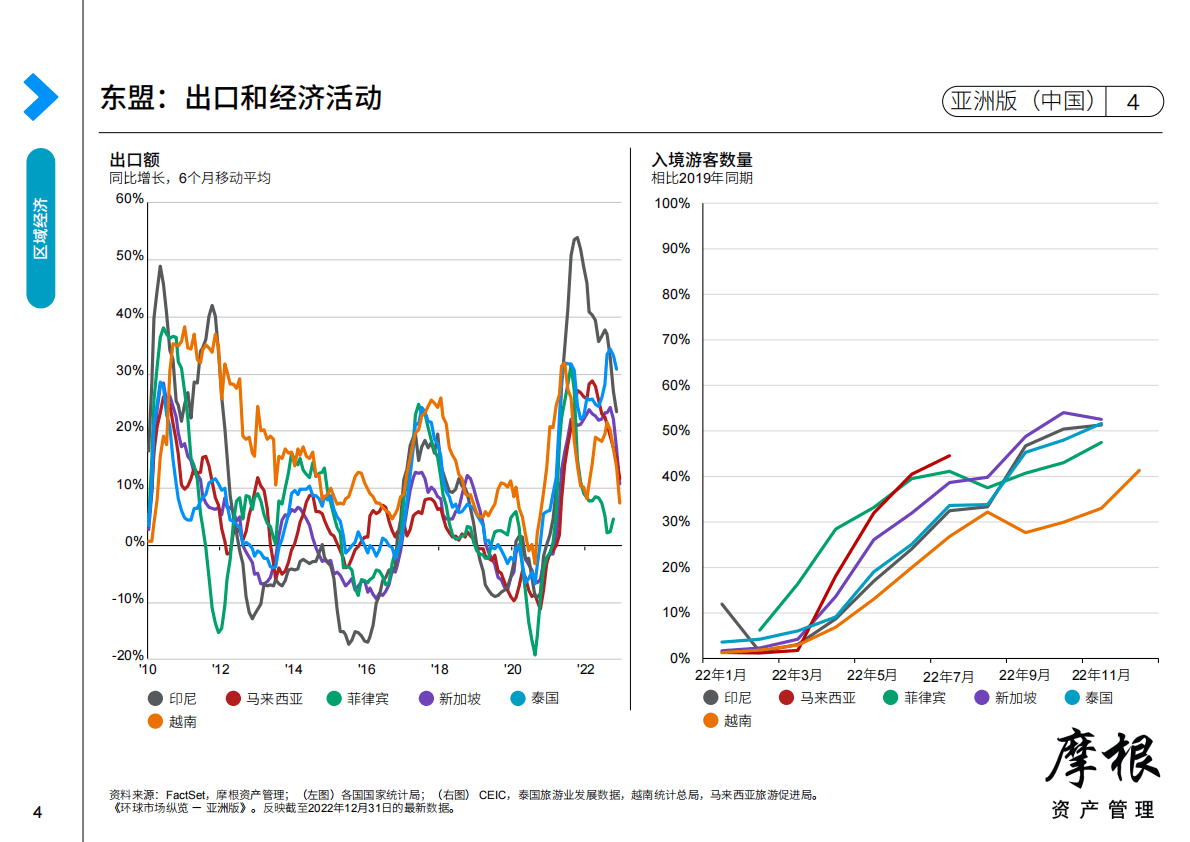 摩根资产管理：2023年第一季度环球市场纵览——亚洲版 第4页