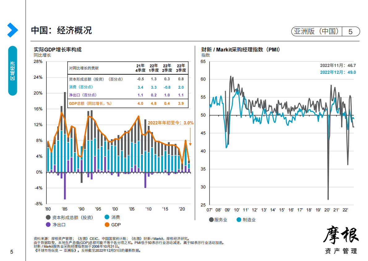 摩根资产管理：2023年第一季度环球市场纵览——亚洲版 第5页
