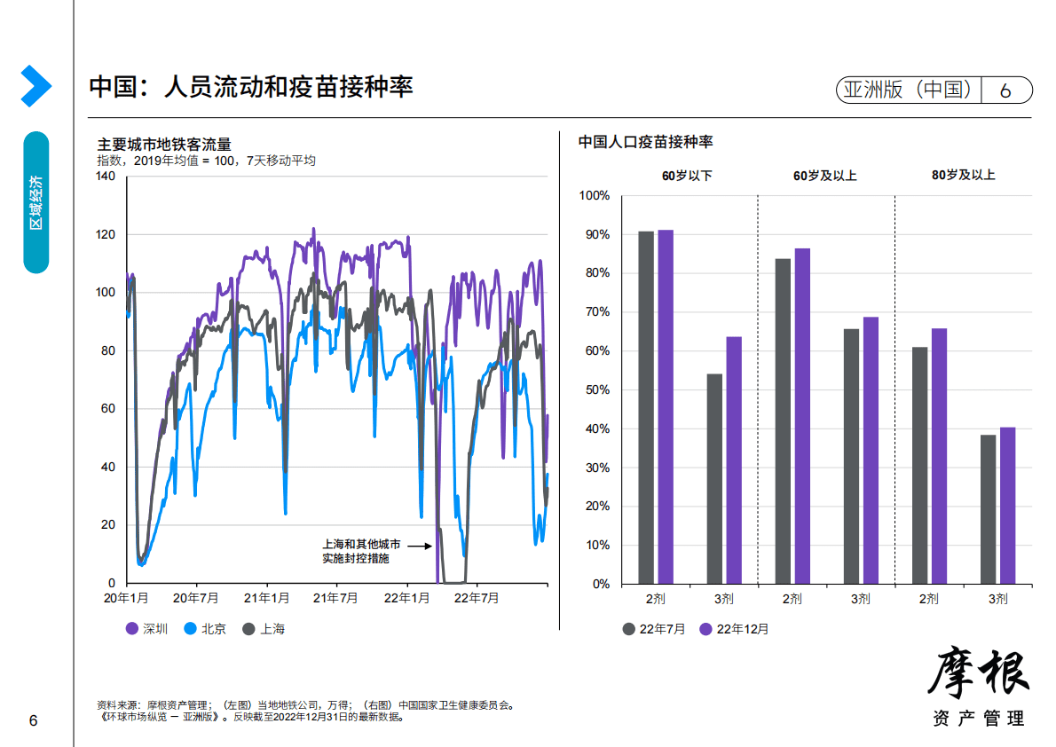 摩根资产管理：2023年第一季度环球市场纵览——亚洲版 第6页