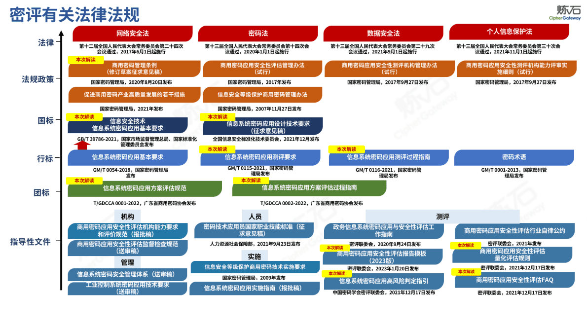 炼石网络：图解商用密码应用安全性评估（V2.0.0 2） 第2页