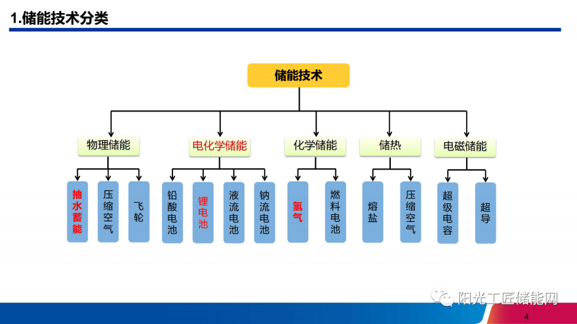 夏宇峰：储能系统在电力辅助服务市场中的价值分析与探讨 第4页