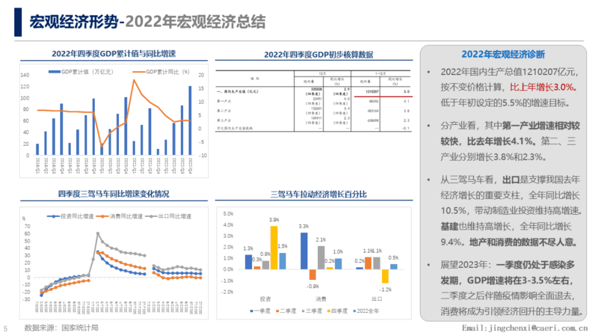 中国汽研：国内宏观经济解读&mdash;&mdash;国内消费复苏趋势下汽车产业的影响分析 第5页