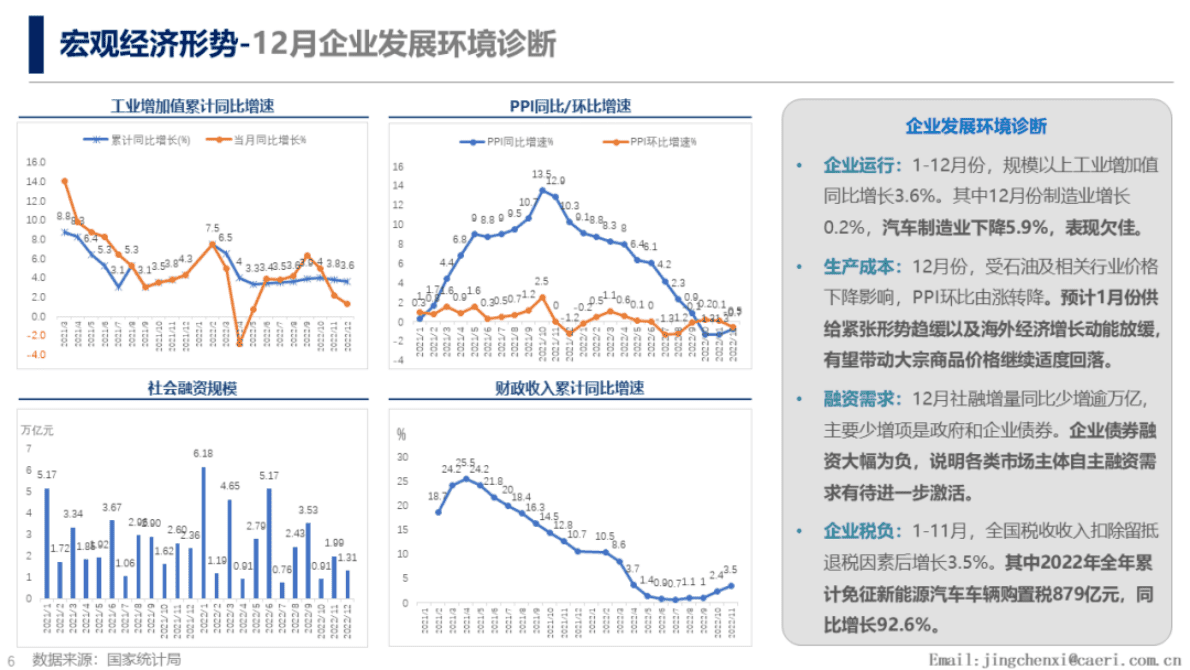 中国汽研：国内宏观经济解读&mdash;&mdash;国内消费复苏趋势下汽车产业的影响分析 第6页