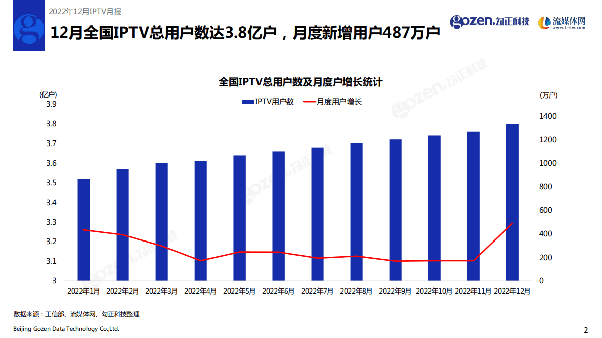 勾正科技：2022年12月家庭智慧屏IPTV报告 第3页