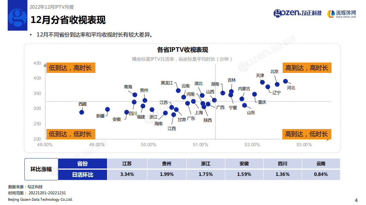 勾正科技：2022年12月家庭智慧屏IPTV报告 第5页