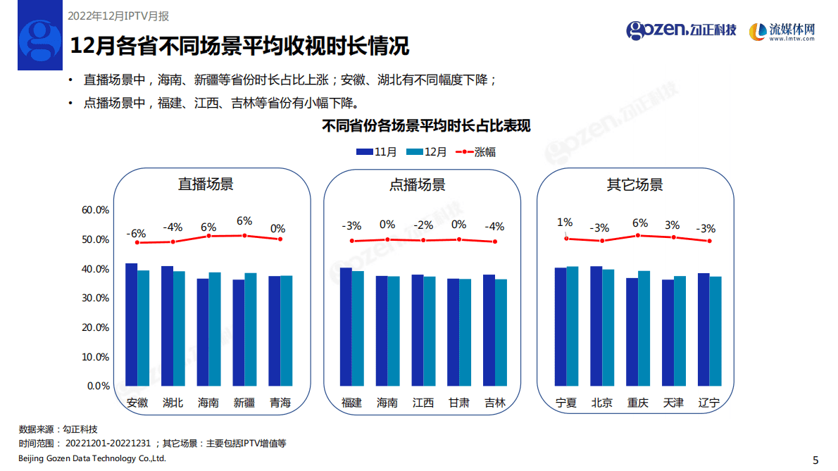 勾正科技：2022年12月家庭智慧屏IPTV报告 第6页