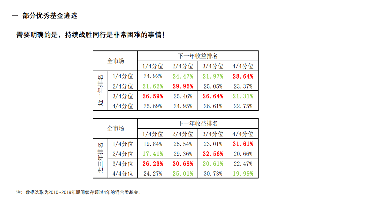 刘宁：部分优秀均衡型基金经理的配置特征探讨 第5页