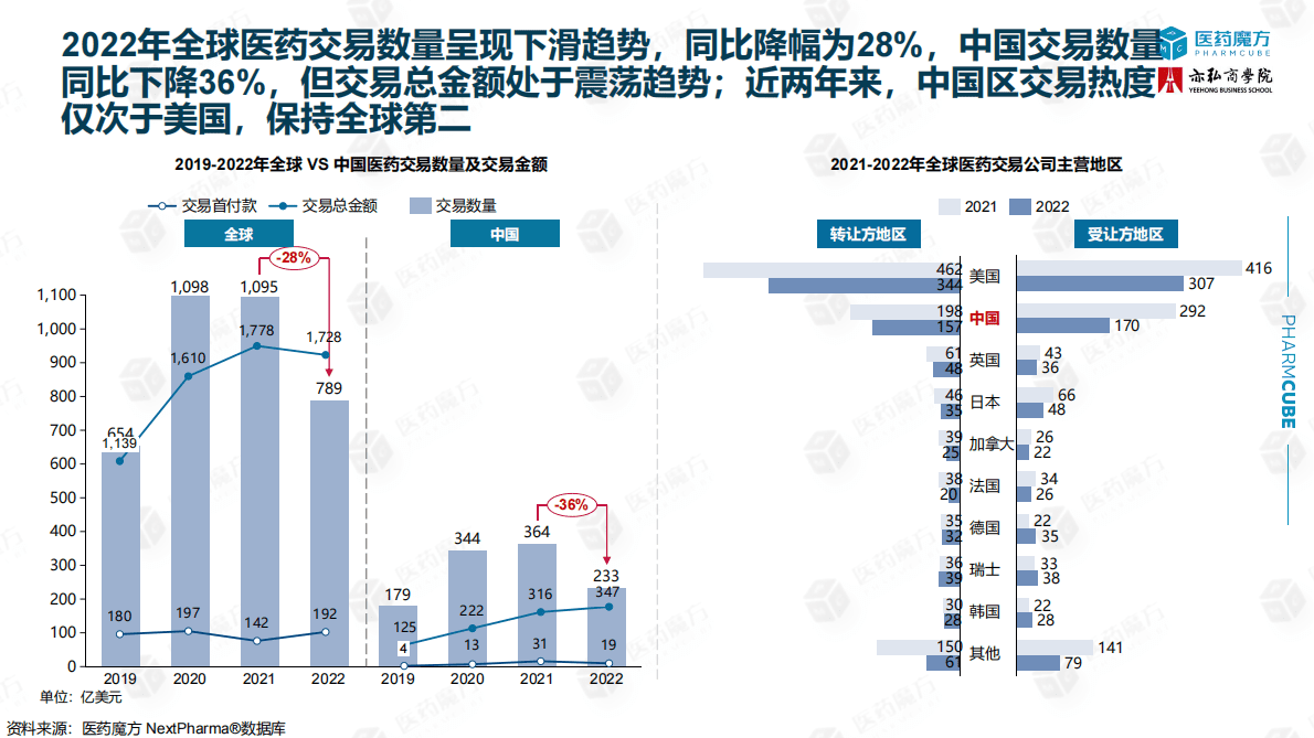 医药魔方：2023中国医药交易报告 第5页