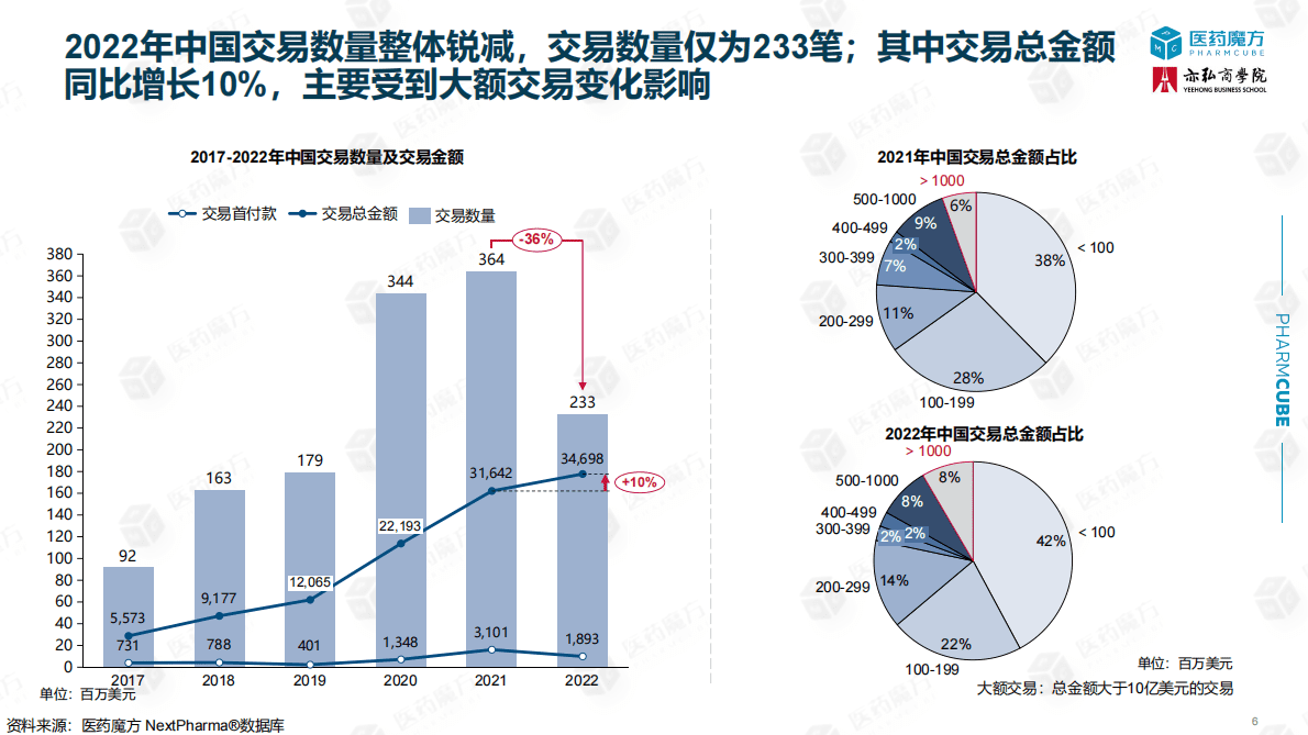 医药魔方：2023中国医药交易报告 第6页