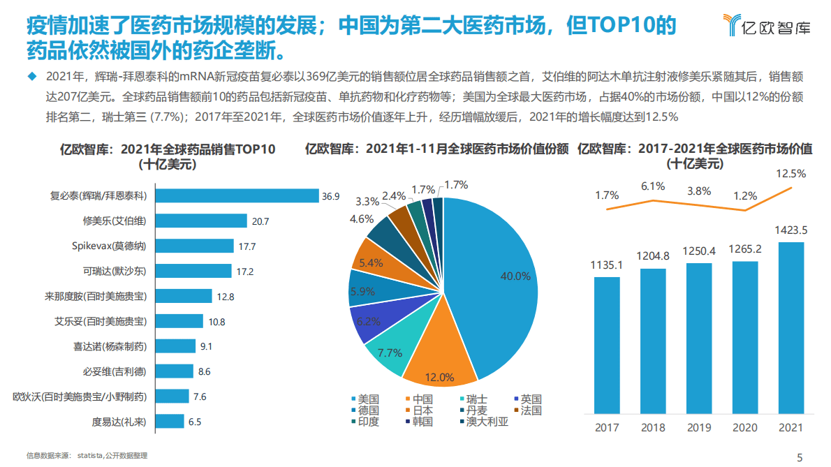 亿欧智库：2022年中国制药企业数字化转型探索研究报告 第5页