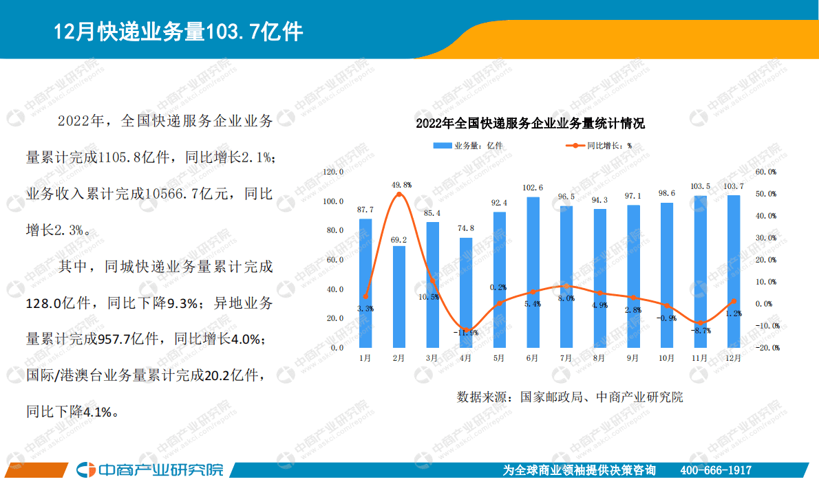 中商产业研究院：中国快递物流行业运行情况月度报告（2022年） 第5页