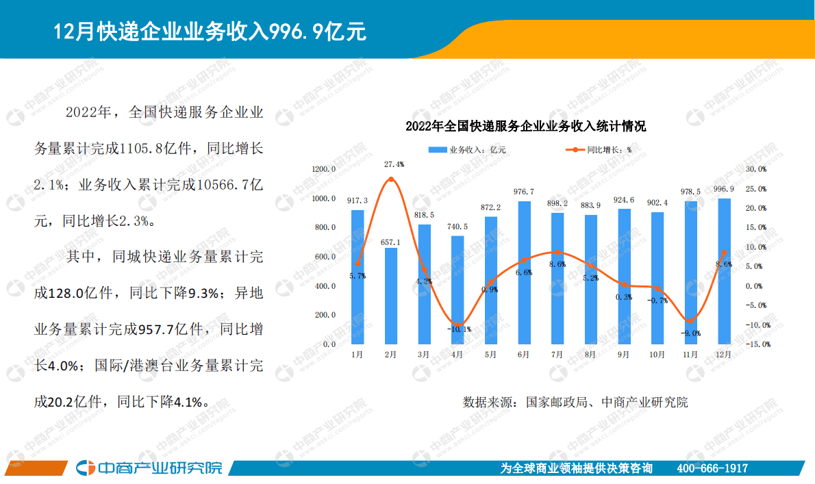 中商产业研究院：中国快递物流行业运行情况月度报告（2022年） 第6页