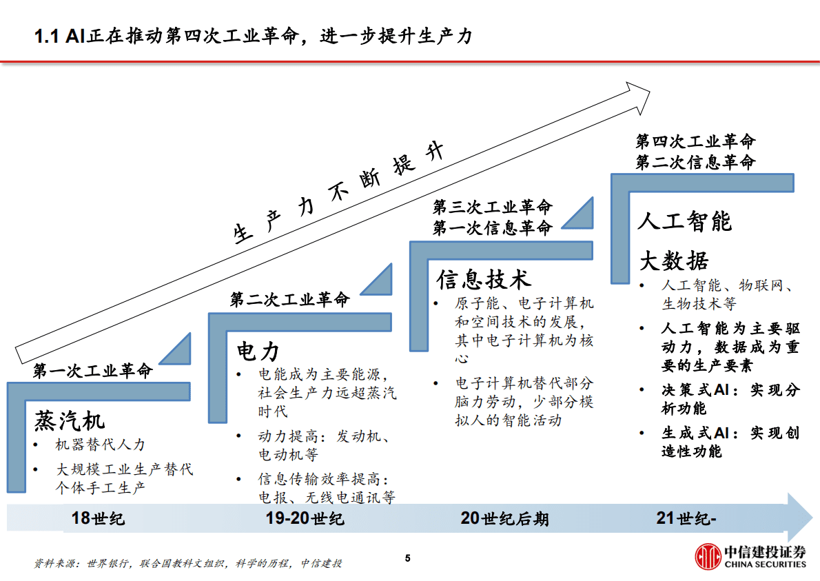 中信建投证券：从CHAT-GPT到生成式AI（Generative AI）：人工智能新范式，重新定义生产力 第6页