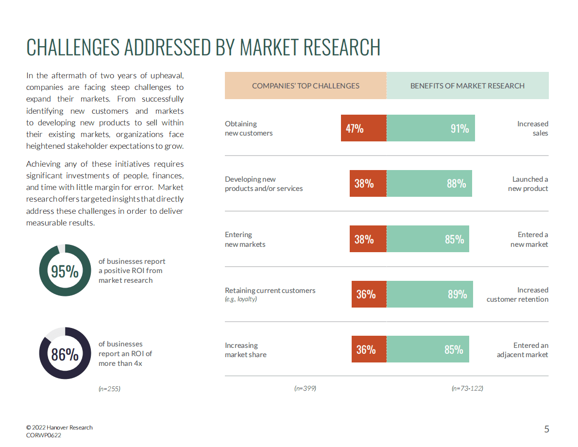 Hanover Research：2022年市场研究现状报告【英文版】 第5页