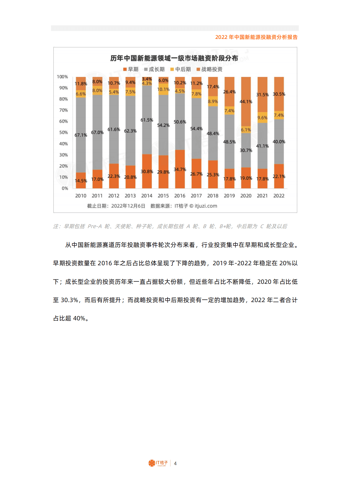 IT桔子：2022年中国新能源投融资分析报告 第4页