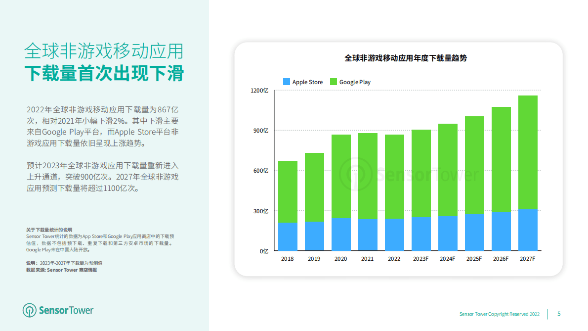 Sensor Tower：2023年全球移动应用（非游戏）市场展望 第5页