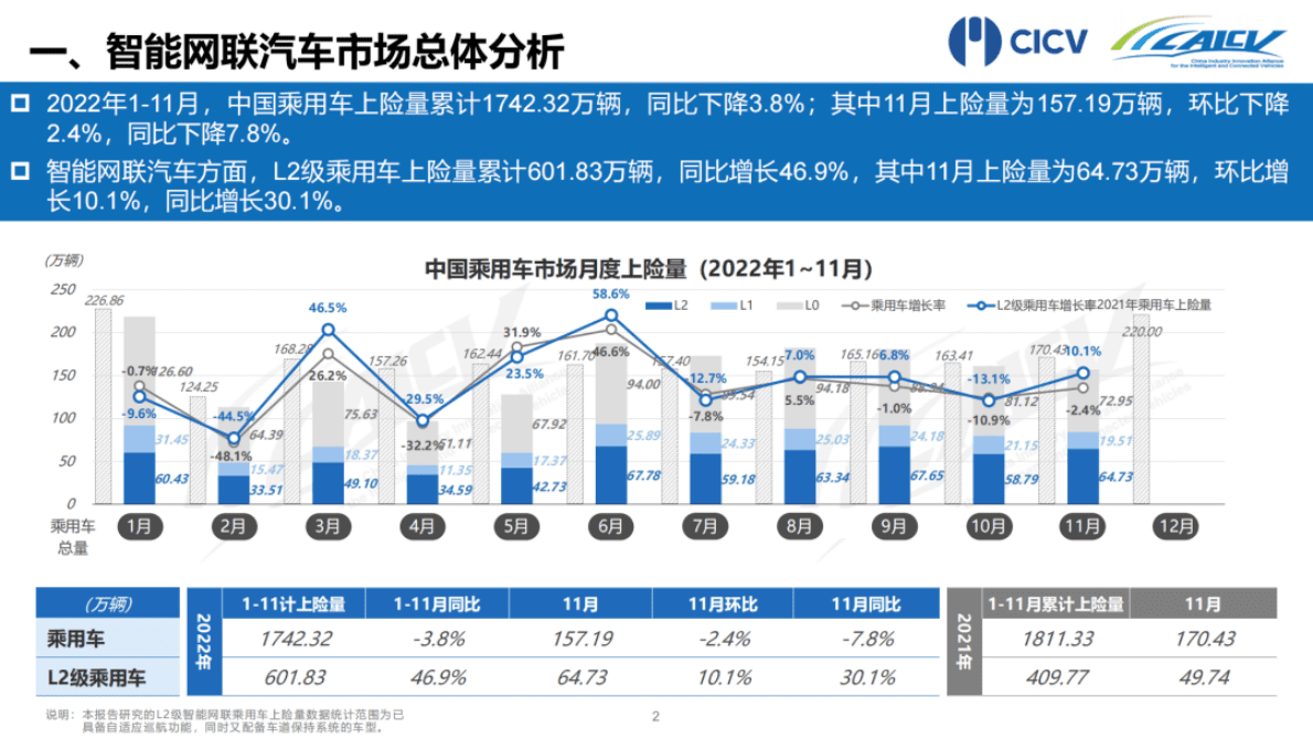 CAICV联盟：2022年1-11月中国智能网联乘用车市场分析报告 第3页
