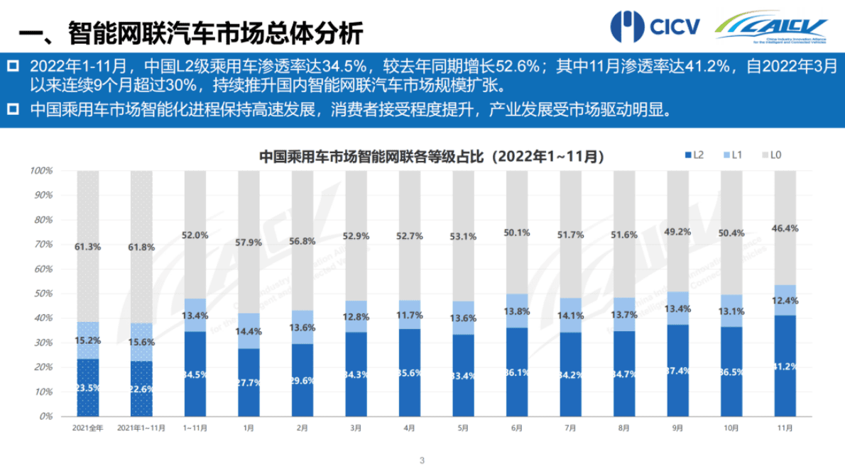 CAICV联盟：2022年1-11月中国智能网联乘用车市场分析报告 第4页