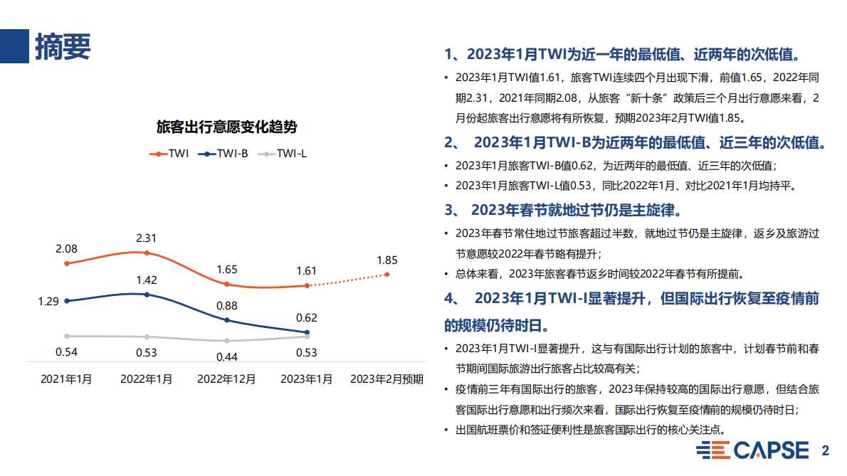 CAPSE：2023年1月旅客出行意愿指数（TWI）分析（目录简版） 第2页