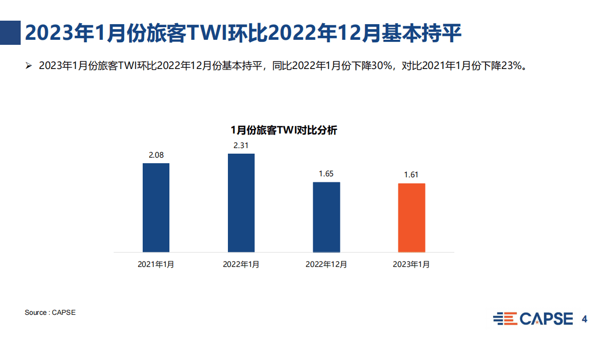 CAPSE：2023年1月旅客出行意愿指数（TWI）分析（目录简版） 第4页