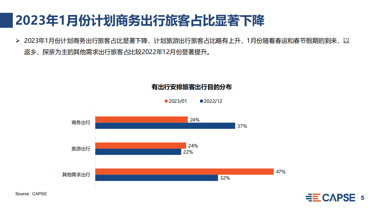 CAPSE：2023年1月旅客出行意愿指数（TWI）分析（目录简版） 第5页