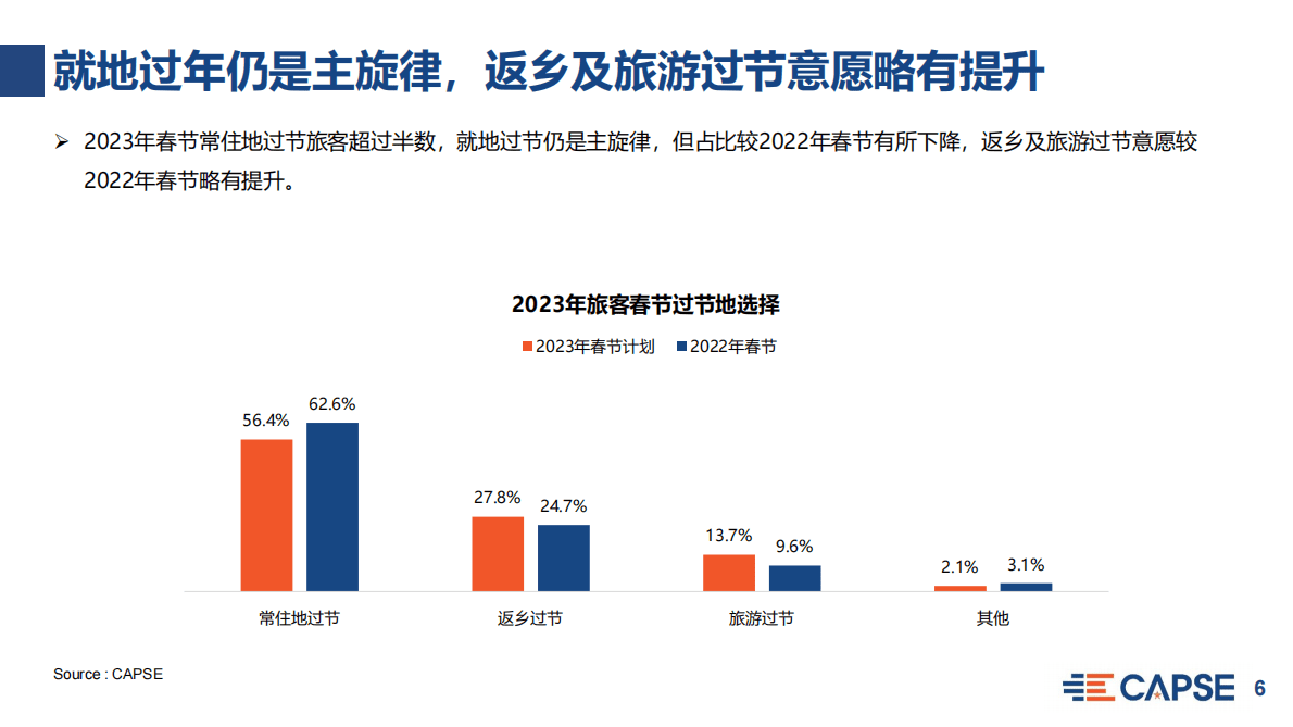 CAPSE：2023年1月旅客出行意愿指数（TWI）分析（目录简版） 第6页